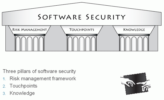 Three Pillars Of Software Security